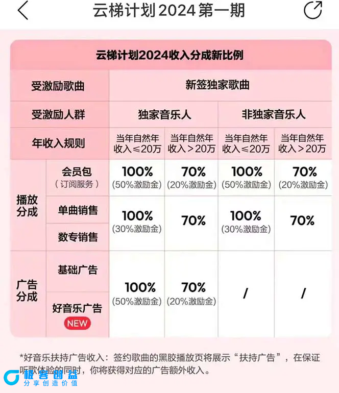 图片[3]|2024网易云云梯计划 单机日300+ 无脑月入5000+|优聚轻创