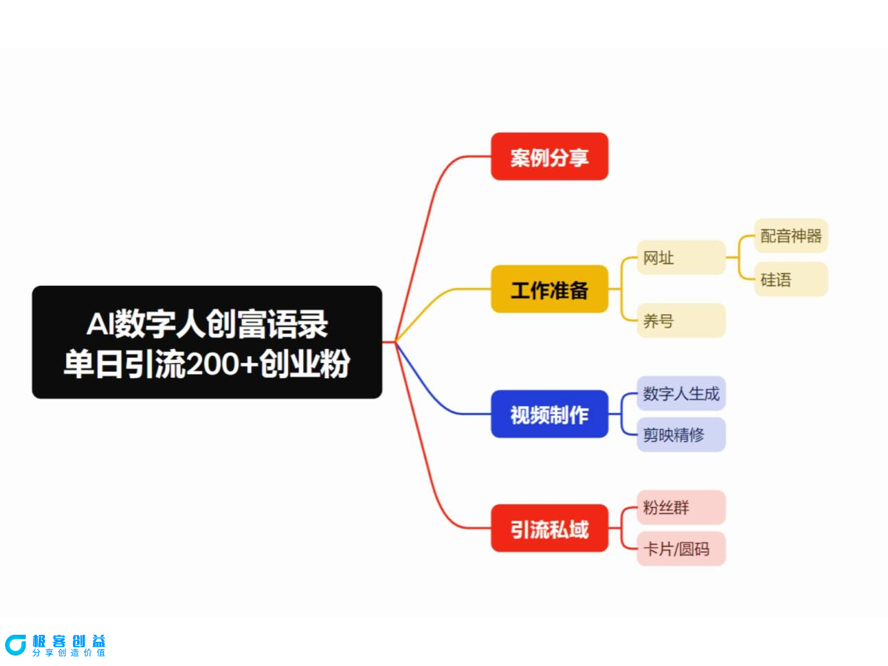 图片[2]|最新数字人引流，五分钟一条视频，可矩阵操作，日引500+创业粉！|优聚轻创