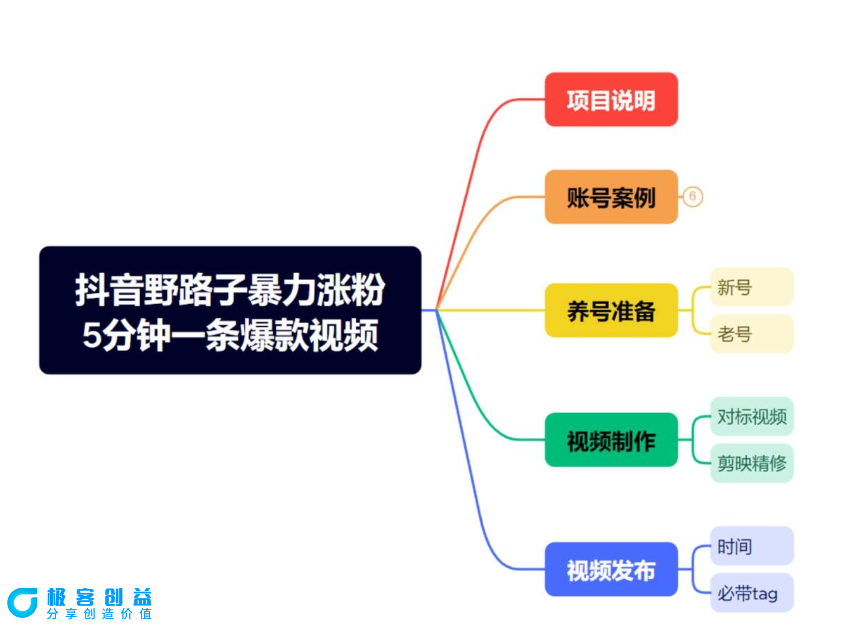 图片[2]|抖音暴力涨粉野路子，五分钟一条视频，适合新手小白！|优聚轻创