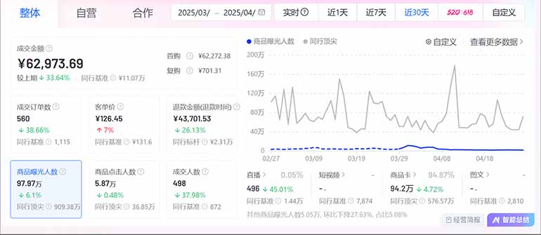 抖音小店全新模式 最新风口，日收入500-5000+！小白简单上手|优聚轻创